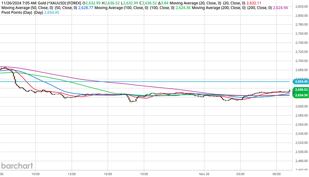 Gold Chart